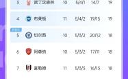 关于曼城联合战胜对手，稳居积分榜前列的信息