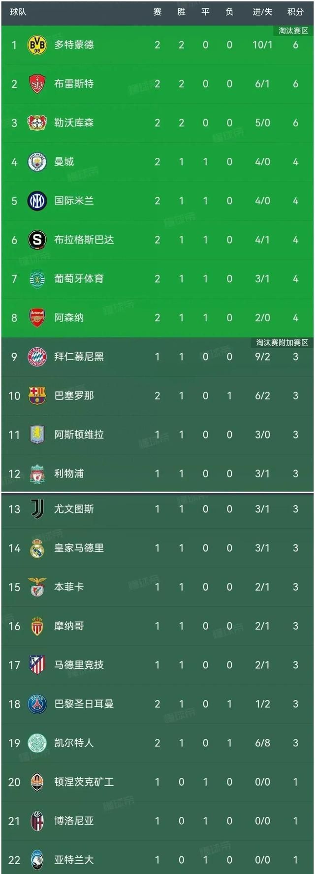 包含多特主场大胜国米，开启欧冠小组赛之旅的词条